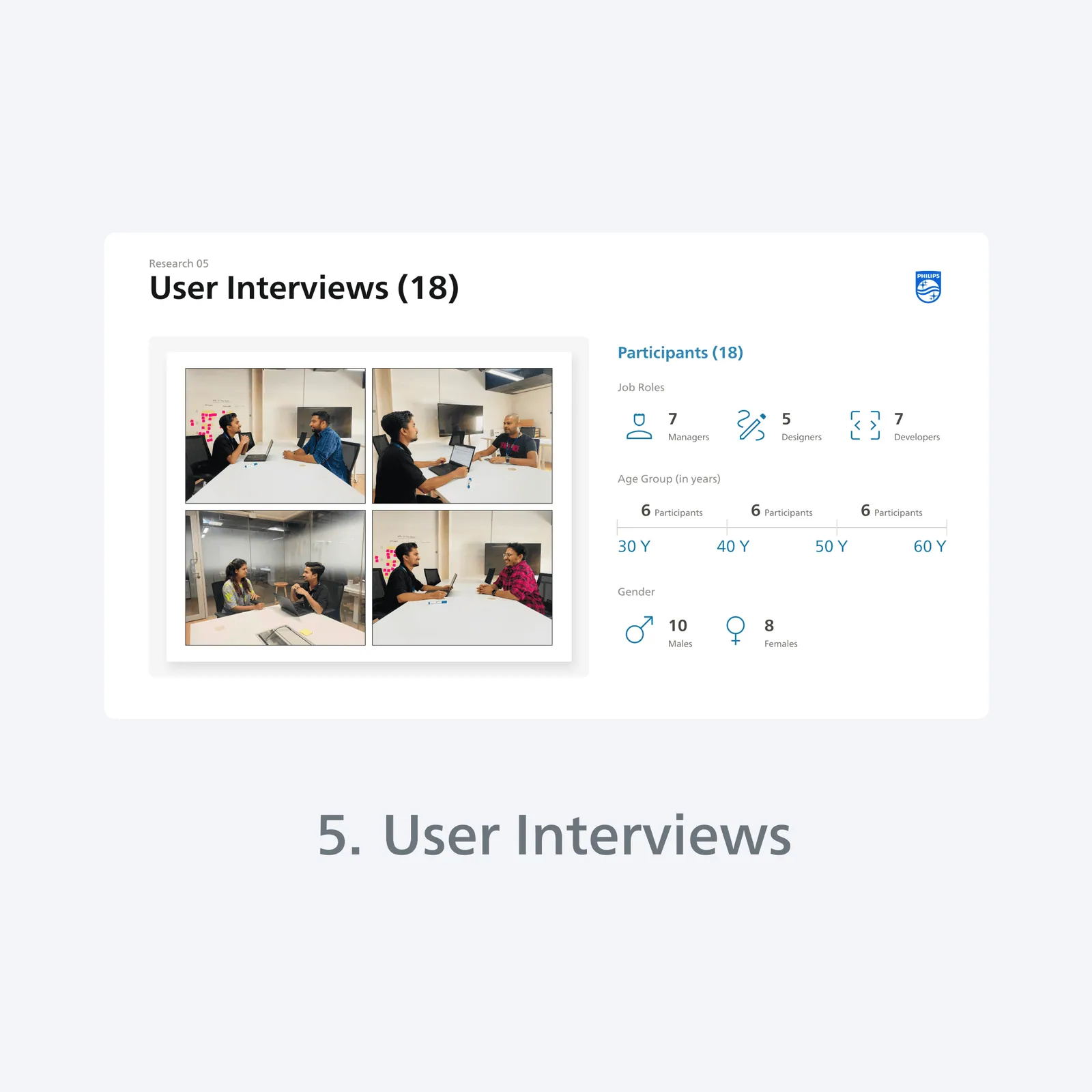 Eighteen user interviews: session photographs beside a breakdown of participants by role, age and gender
