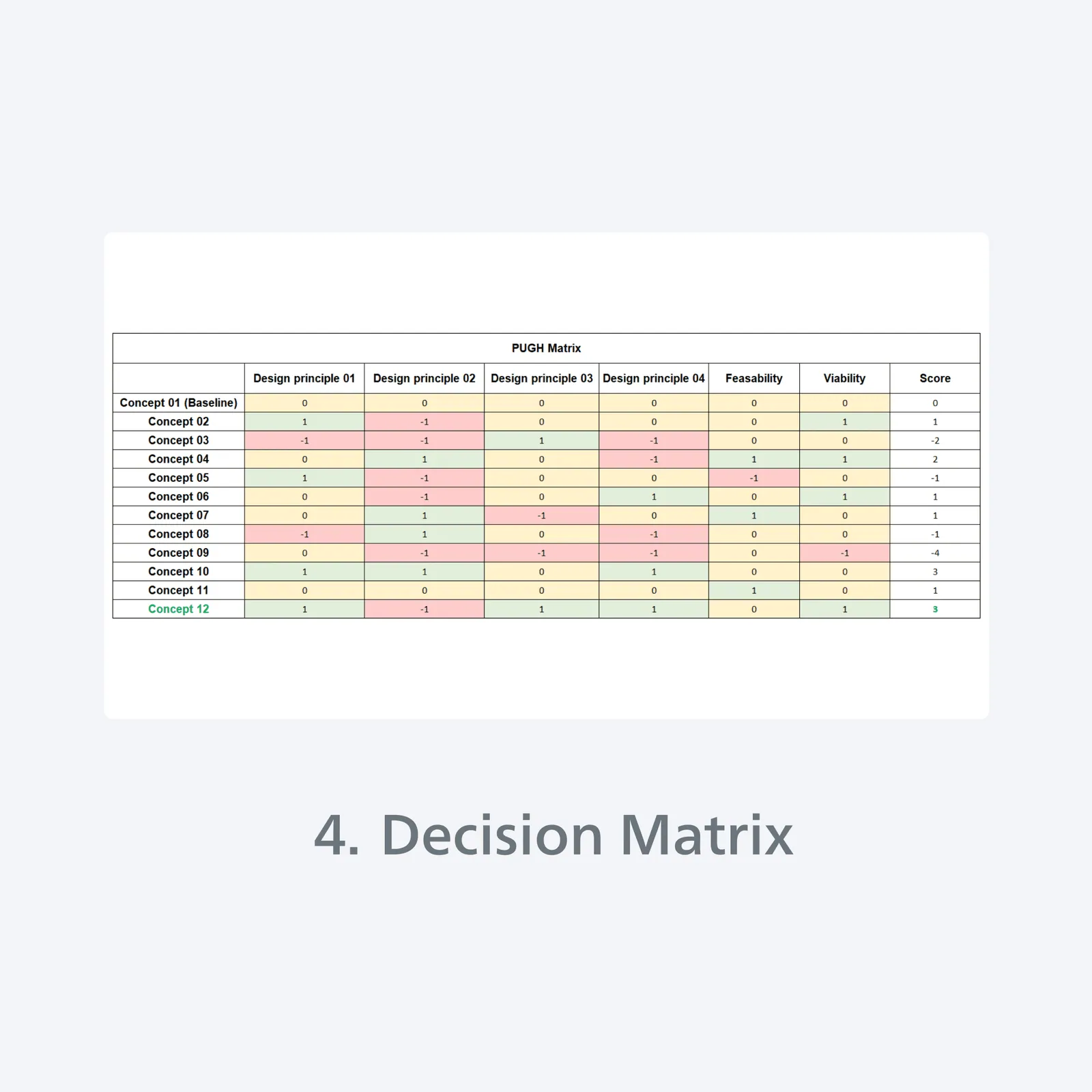 Decision matrix scoring twelve concepts against the four design principles, feasibility and viability, with concept twelve selected