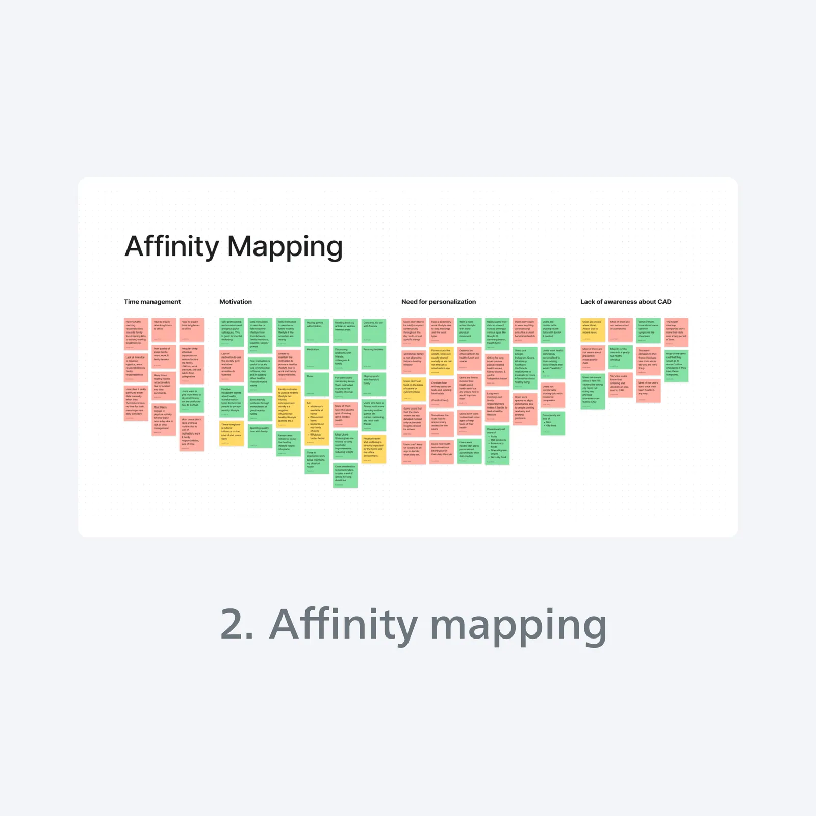 Affinity mapping that clusters observations into time management, motivation, personalization, and coronary artery disease awareness.